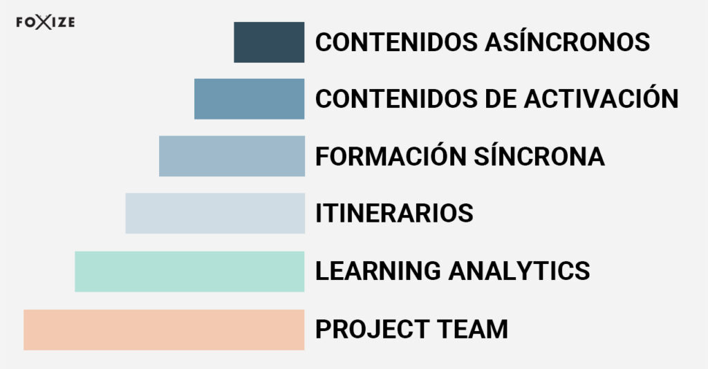 Los 6 pilares para implementar un proyecto de autoformación en empresas.