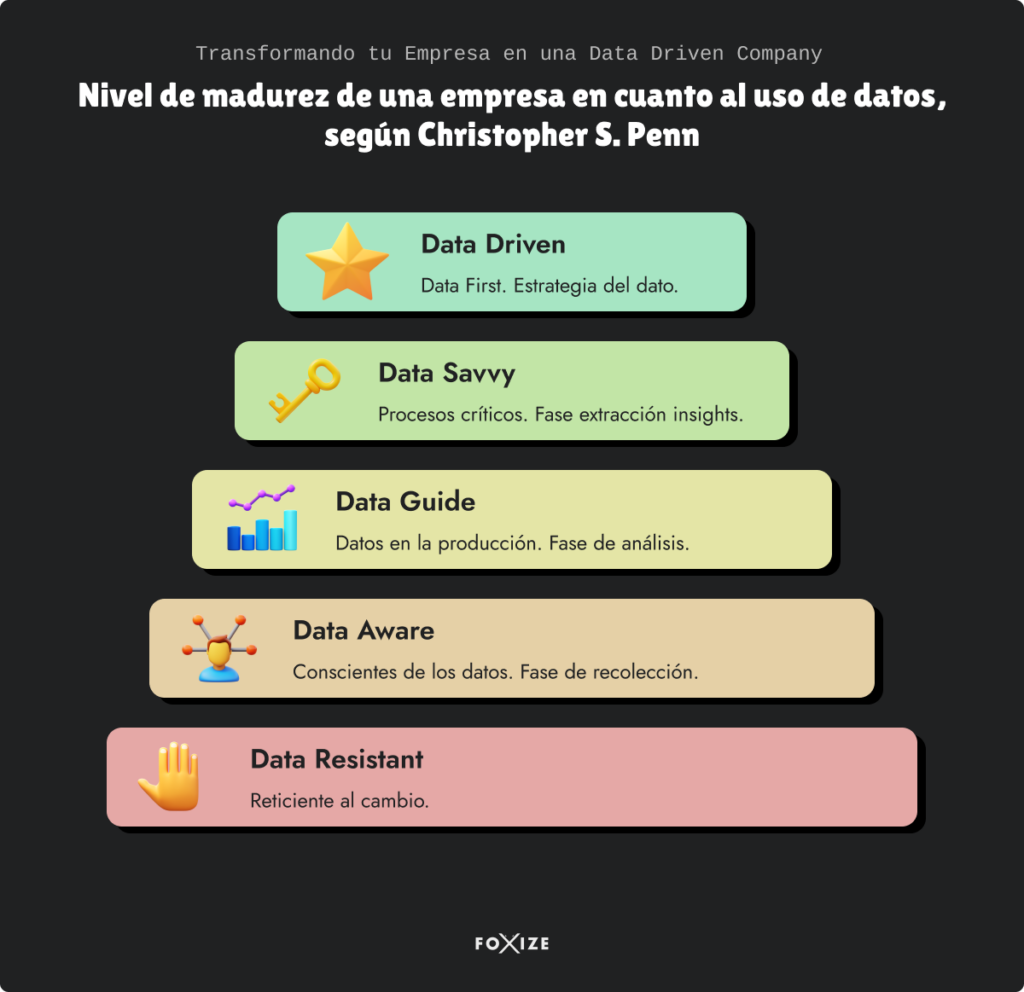 Nivel de madurez de una empersa en cuanto al uso de datos, según Christopher S. Penn: Data Driven, Data Savvy, Data Guide, Data Aware y Data Resistant