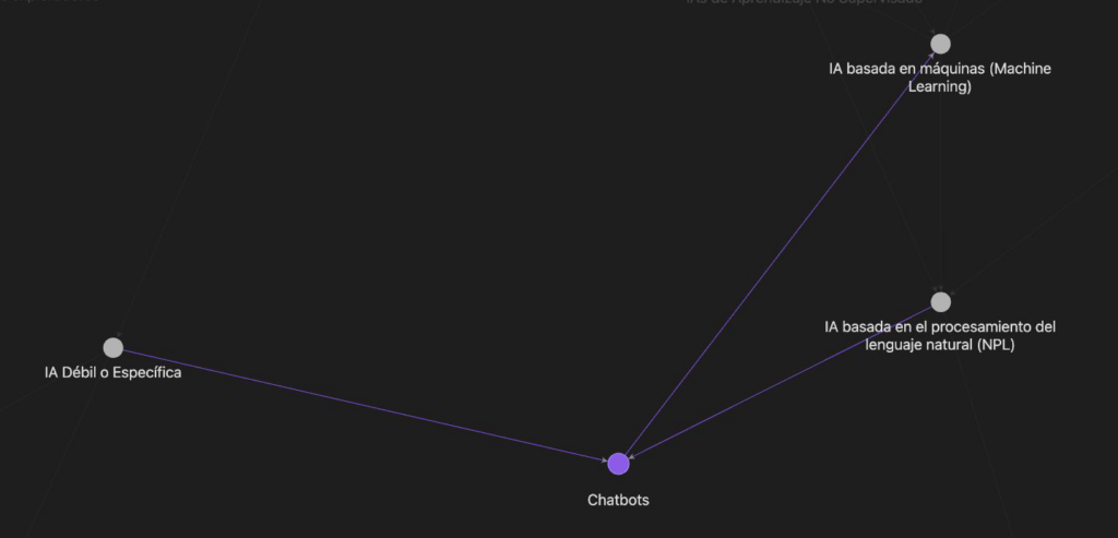 Markus es una IA Específica que emplea tecnologías de Machine Learning y Procesamiento del Lenguaje Natural (NPL). Es decir, un chatbot.