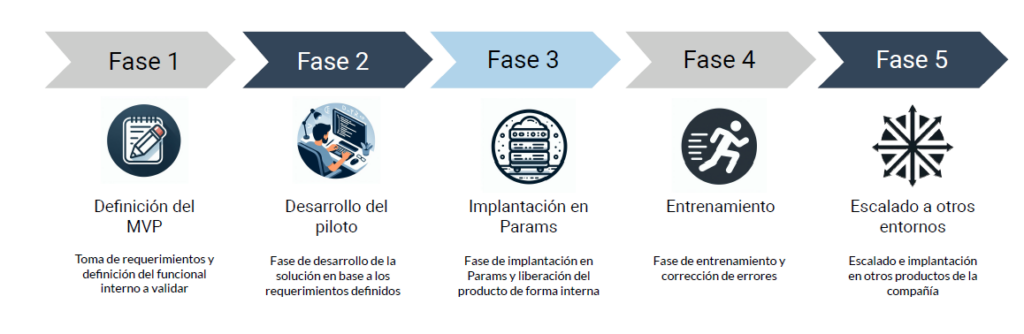 Las fases de desarrollo e implementación de Markus