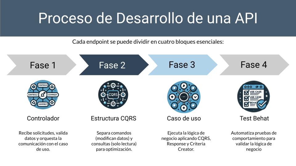 Proceso de desarrollo de una API