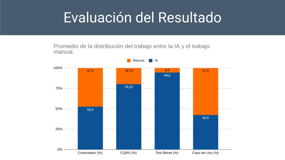 Evaluación del resultado para una AI-First Company