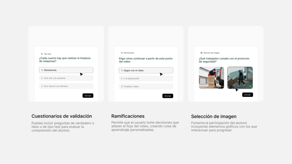 Infografía que presenta tres formatos de interacción para evaluar o guiar al alumno dentro de los vídeos. La primera columna, "Cuestionarios de validación", muestra una pregunta tipo test con opciones múltiples titulada "¿Cada cuánto hay que realizar la limpieza de máquinas?". La segunda columna, "Ramificaciones", muestra un menú de decisión interactivo titulado "Elige cómo continuar a partir de este punto del video" con opciones como "Seguir con el video" o "Ir a explicación". La tercera columna, "Selección de imagen", muestra la pregunta "¿Qué trabajador cumple con el protocolo de seguridad?" acompañada de dos fotografías de operarios para que el usuario elija la correcta de forma gráfica.