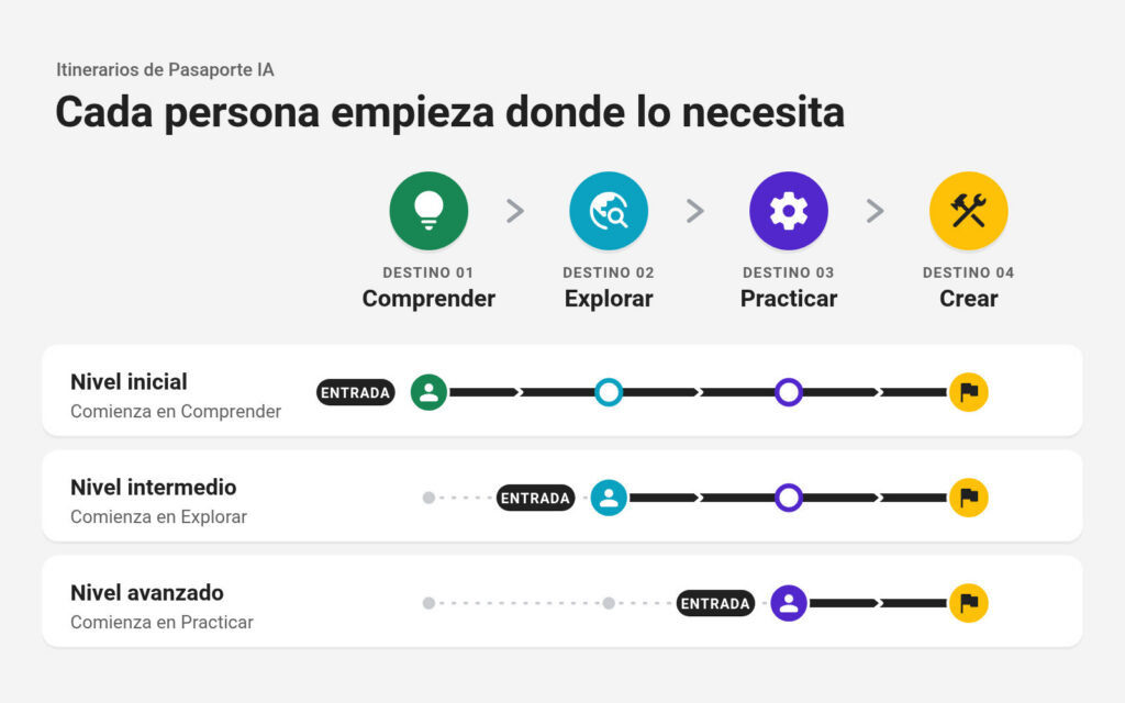 El nivel inicial comienza en Comprender, el intermedio en Explorar y el avanzado en Practicar. Todos continúan hasta Crear.