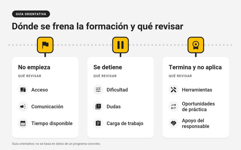 Si no empieza, revisar acceso, comunicación y tiempo; si se detiene, dificultad, dudas y carga de trabajo; si termina y no aplica, herramientas, práctica y apoyo.
